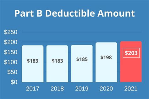 Medicare Part B Deductible 2021