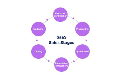 7 Essential Stages Of A Successful B2b Saas Sales Process Chart Attack