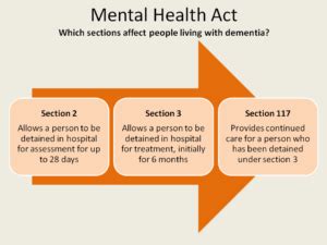 The health records act 2001 (the act) created a framework to protect the privacy of individuals' health information, regulating the collection and handling of health information. Mental Health Act - Just Be Dementia Friendly