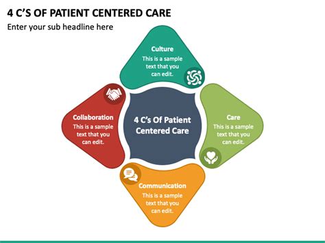 4 C Of Patient Centered Care Powerpoint Template Ppt Slides