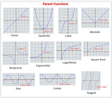 Graphs Of Parent Functions Parent Functions Graphing Functions