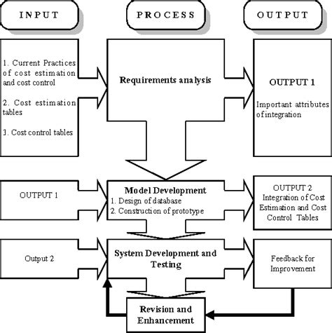 Pdf Development Of An Integrated Cost Estimation And Cost Control