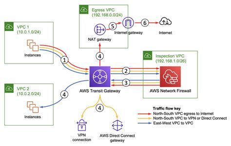 Deploy Centralized Traffic Filtering Using Aws Network Firewall