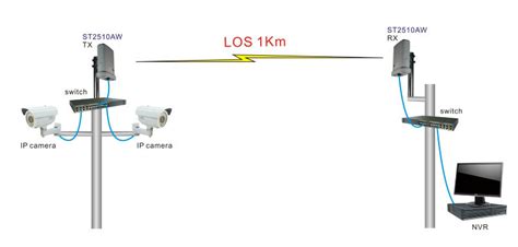 Avec perfect ip camera recorder vous pouvez garder un œil constamment sur tout ce qui se passe à votre domicile. Antenne Wifi Pour Camera Ip - DRONE et CAMERA DE SURVEILLANCE