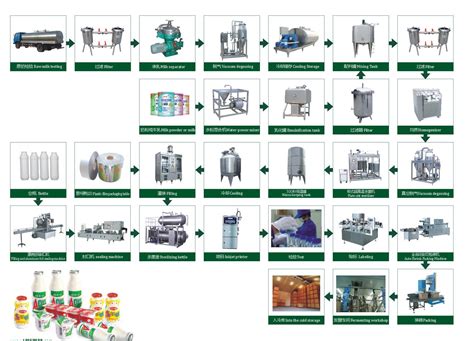 Setted Yoghurt Production Line Flow Diagram Shanghai Jimei Food