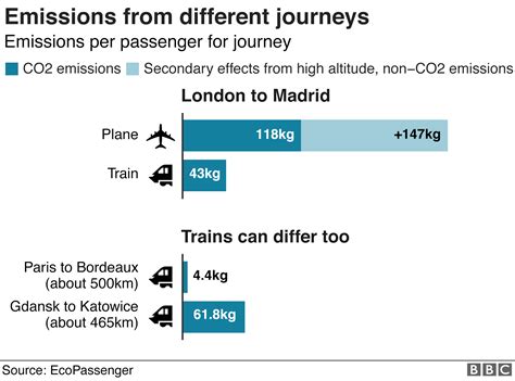 Climate change: Should you fly, drive or take the train? - BBC News