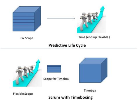 Timeboxing The Secret Weapon Of Success For Scrum Masters