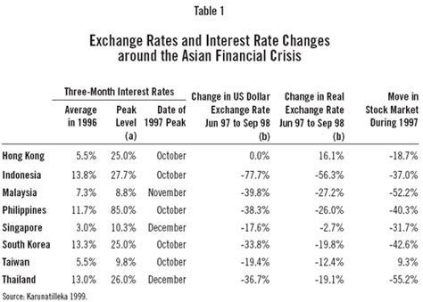 The 1997 asian crisis made the world realize as to how quickly economies which were considered to be growing suddenly became bankrupt! Chapter 19: Asian Financial Crisis - Cumulative Project 300