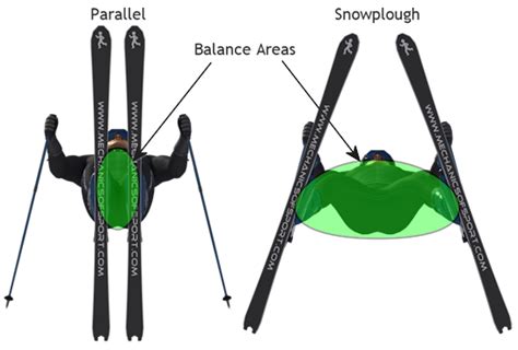 How To Ski Parallel Online Ski Lessons Mechanics Of Skiing