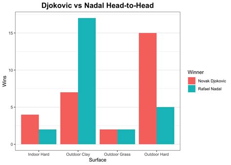 Subscribe to our channel for the best atp tennis videos and tennis highlights. Djokovic vs Nadal Head-to-head | ggg