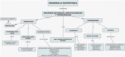 Mapa Conceptual Historia Concepto Desarrollo Sustentable Kulturaupice