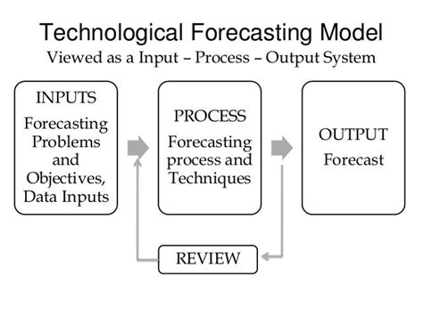 Introduction To Technological Forecasting