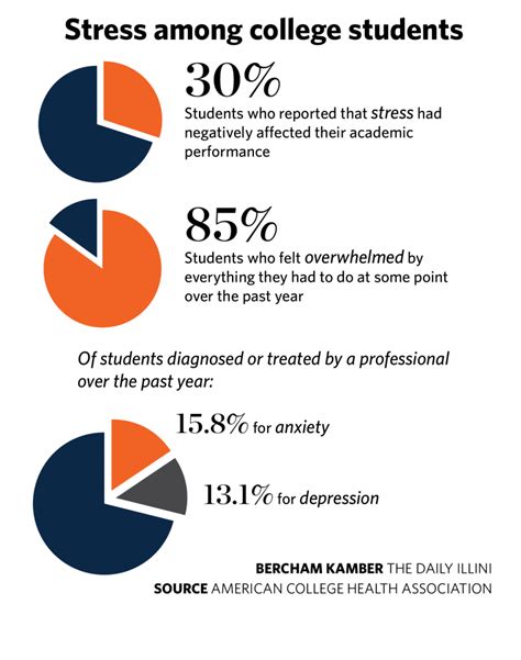 This Graph Shows That Students Are Linking Long Term Effects Of Stress