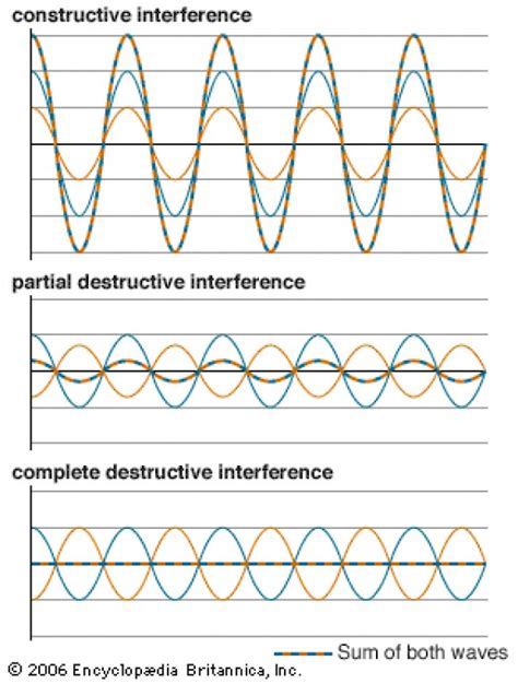 Wave Interference Chart