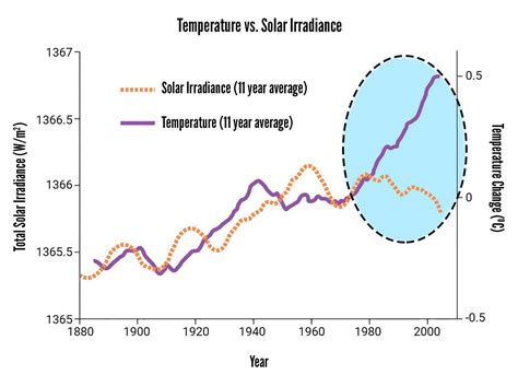 The Evidence For Global Warming Earth Org Past Present Future