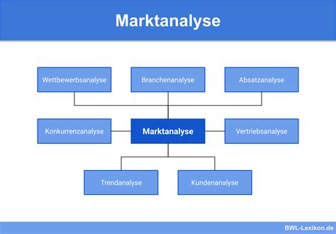 Marktanalyse Definition Erkl Rung Beispiele Bungsfragen