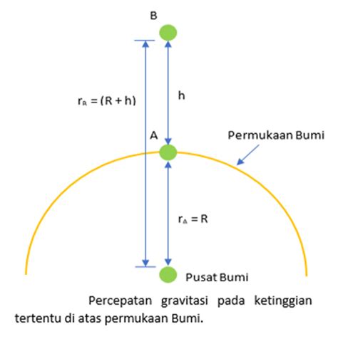 Hukum Gravitasi Newton Dan Kuat Medan Gravitasi