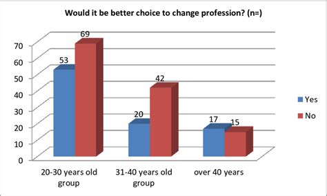 the rate of the attrition will by the perspective of age groups download scientific diagram