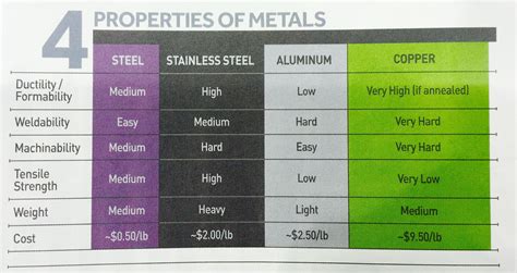 Properties Of Metals Chart Heavy And Light Tensile Chemistry Metals