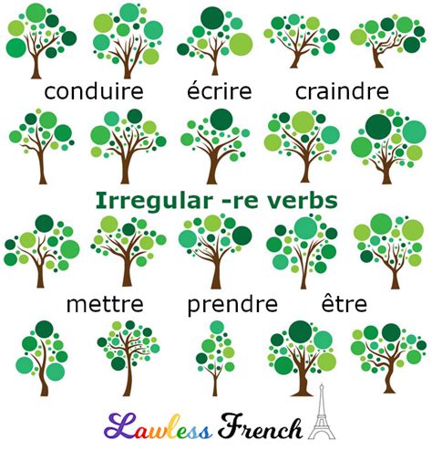 French Verb Conjugation Table Prendre