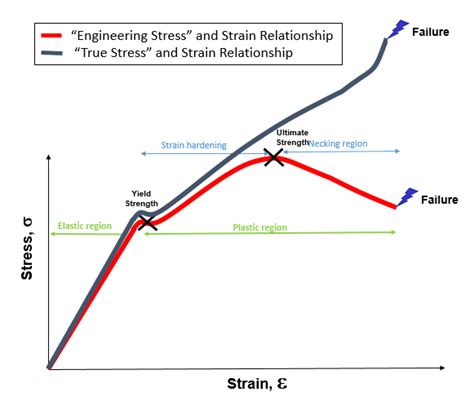 A Engineering Stress Strain Curves And B True Stress