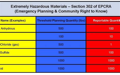 Common Extremely Hazardous Materials Listing Hazmat Solutions Inc