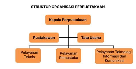 Struktur Organisasi Perpustakaan Contoh Dan Tugas Deepublish