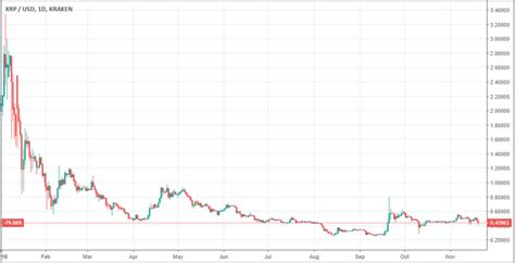 This information should not be interpreted as though bitcoin is a currency, many people don't use it to buy things. Bitcoin is going down but XRP is going Up, Is it better to ...