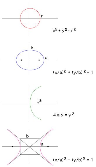 Each of these conic sections has different characteristics and formulas that help us solve various types of problems. Conic sections | Math | Pinterest | Math, Math classroom ...