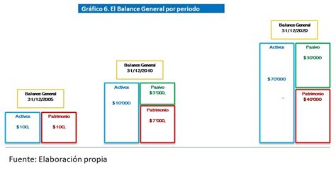 El Balance General De Una Empresa Inversiones Y Financiamiento