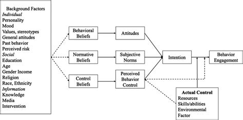 Theory Of Planned Behavior Model Download Scientific Diagram