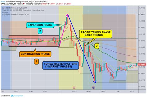 Euro traders can execute three simple but effective strategies that take advantage of repeating price action. 3 Phases Of Indices Forex : Pdf Macroeconomic Indicators ...