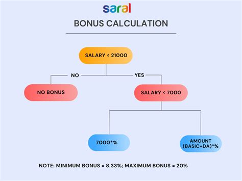 Payment Of Bonus Act Applicability And Calculations