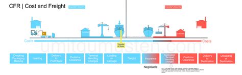 Cfr Incoterms Incoterms Explained The Complete Guide