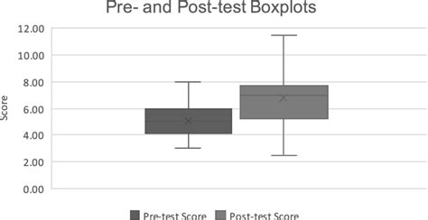 Boxplot Of Score Distribution From Interpret Training Exercise Pre And Download Scientific