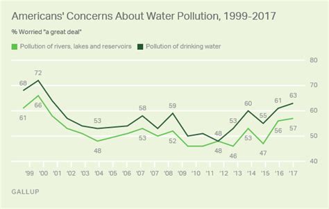 In Us Water Pollution Worries Highest Since 2001