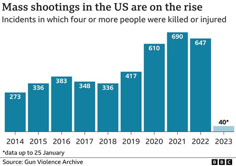 Why Number Of Us Mass Shootings Has Risen Sharply Bbc News