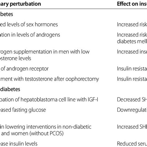Evidence Of Links Between Shbg And Sex Hormones And Insulin Download Table