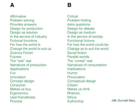 Dunne And Raby S A B List Of Critical Versus Solutionist Design
