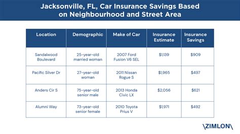 Driving a valuable car makes you riskier to insure. Ways to Lower the Cost of Car Insurance in Jacksonville, FL