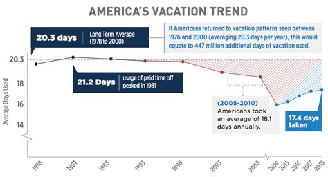 Americans Forfeit 236 Million Vacation Days Annually Krdo