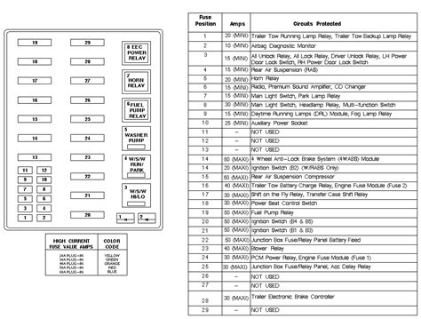 Fuse box ford f150 pickup 4×4 connector diagram. I have a 1998 Ford F150 with less than 63,000 miles on it. It will die on me, usually on hot ...