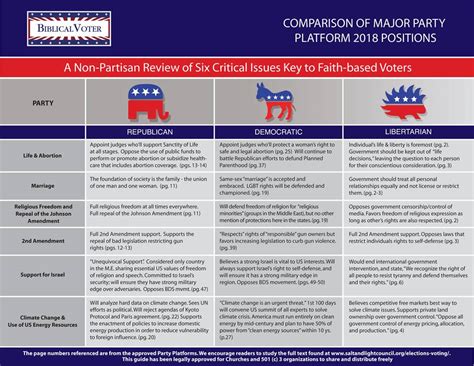 Major Party Platform Comparisons — Biblical Voter