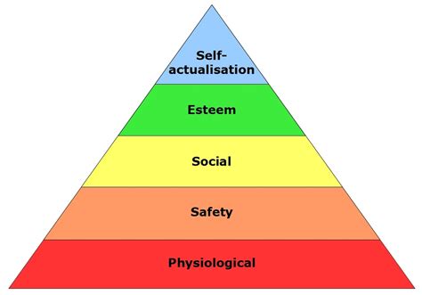 Hierarchy Of Needs Masslow In Practice