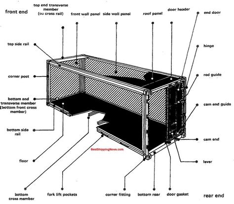 Container Ship General Structure Equipment And Arrangement Types Of