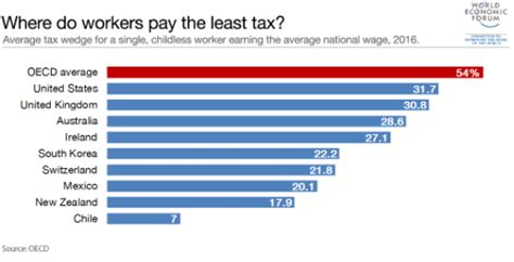 The Countries Where People Pay The Most Tax And The Least Tax World