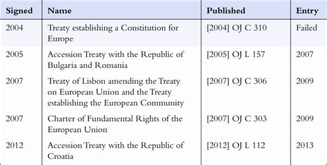 How To Find And Read The Eu Treaties Robert Schütze European