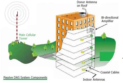 Distributed Antenna System Das Antenna Typescomponents