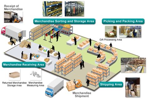 Warehouse Management Systems A Next Minute Overview