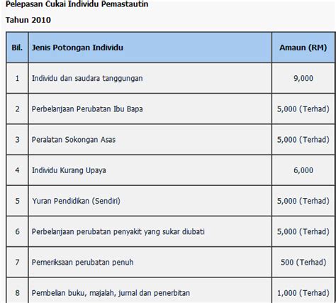 .(potongan cukai bulanan) lembaga hasil dalam negeri malaysia penerangan sistem sistem epcb disediakan untuk kegunaan majikan yang tidak mempunyai sistem penggajian berkomputer untuk: JADUAL POTONGAN PCB 2012 PDF